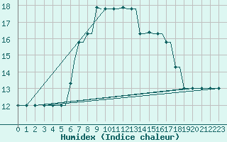 Courbe de l'humidex pour Kos Airport