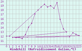 Courbe du refroidissement olien pour Feuerkogel