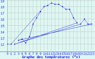 Courbe de tempratures pour Trapani / Birgi