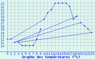 Courbe de tempratures pour Madrid / Torrejon