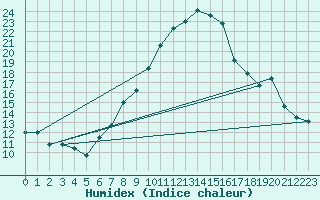 Courbe de l'humidex pour Schauenburg-Elgershausen