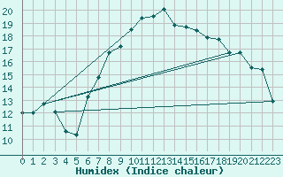 Courbe de l'humidex pour Zurich Town / Ville.