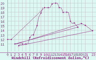 Courbe du refroidissement olien pour Limnos Airport