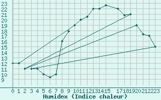 Courbe de l'humidex pour Touggourt