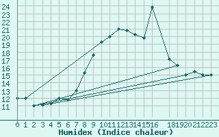 Courbe de l'humidex pour Mersa Matruh