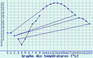 Courbe de tempratures pour Turaif