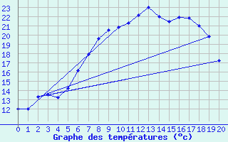 Courbe de tempratures pour Weingarten, Kr. Rave