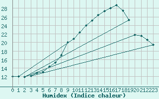 Courbe de l'humidex pour Buchs / Aarau