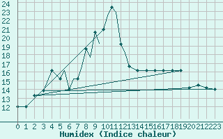 Courbe de l'humidex pour Petrozavodsk