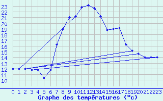 Courbe de tempratures pour Trapani / Birgi