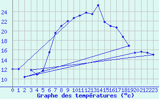 Courbe de tempratures pour Messstetten