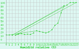 Courbe de l'humidit relative pour Pilatus