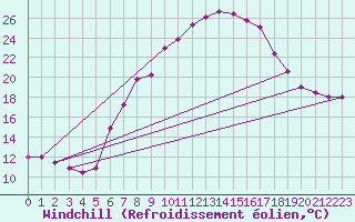 Courbe du refroidissement olien pour Bad Gleichenberg