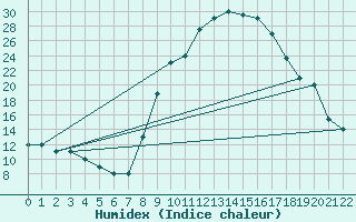 Courbe de l'humidex pour El Golea