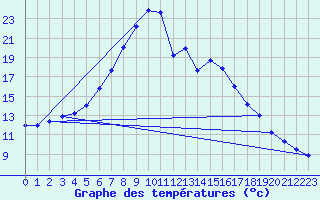 Courbe de tempratures pour Lebork