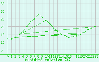 Courbe de l'humidit relative pour Ghardaia