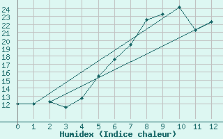 Courbe de l'humidex pour Liesek