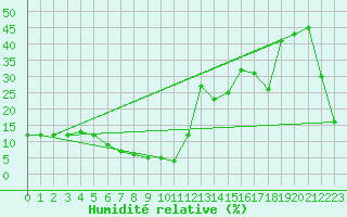 Courbe de l'humidit relative pour Antalya-Bolge