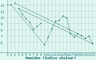 Courbe de l'humidex pour Amiens - Dury (80)