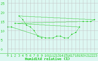Courbe de l'humidit relative pour Guriat