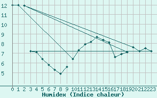 Courbe de l'humidex pour Rhyl