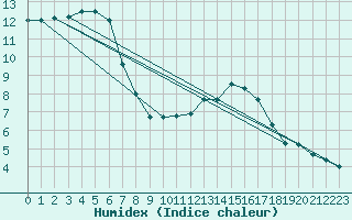 Courbe de l'humidex pour Dijon / Longvic (21)