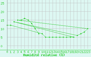 Courbe de l'humidit relative pour Ain Hadjaj