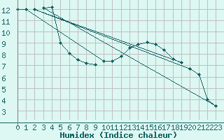 Courbe de l'humidex pour Toussus-le-Noble (78)