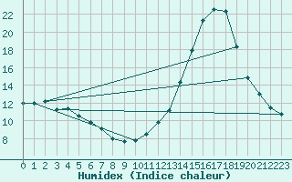 Courbe de l'humidex pour La Poblachuela (Esp)