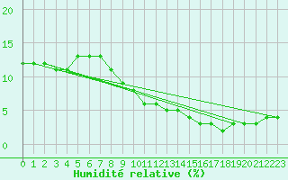 Courbe de l'humidit relative pour Reggane Airport