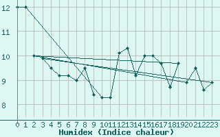 Courbe de l'humidex pour Machichaco Faro