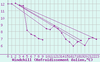 Courbe du refroidissement olien pour Camborne
