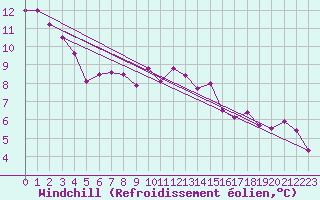 Courbe du refroidissement olien pour Gaddede A