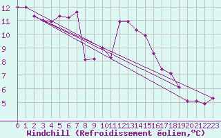 Courbe du refroidissement olien pour Idar-Oberstein