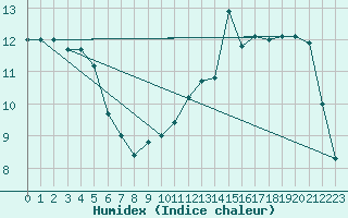 Courbe de l'humidex pour Bagnres-de-Luchon (31)