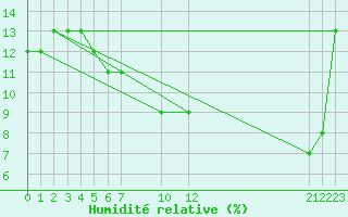 Courbe de l'humidit relative pour Timimoun