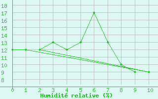 Courbe de l'humidit relative pour Errachidia