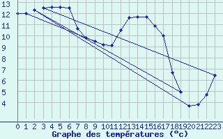 Courbe de tempratures pour Brest (29)