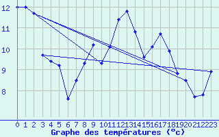 Courbe de tempratures pour Gurande (44)