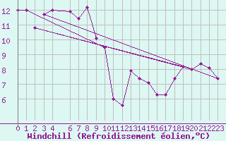 Courbe du refroidissement olien pour Capri
