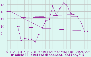 Courbe du refroidissement olien pour San Fernando