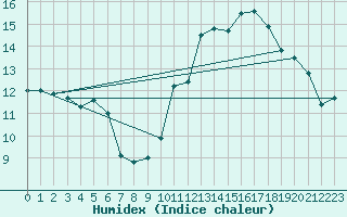 Courbe de l'humidex pour Lagny-sur-Marne (77)