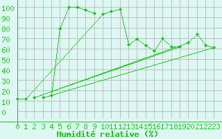 Courbe de l'humidit relative pour Eggishorn