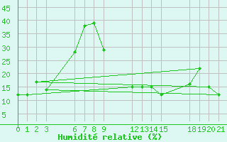 Courbe de l'humidit relative pour Bejaia