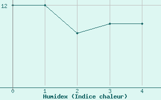 Courbe de l'humidex pour Lossiemouth