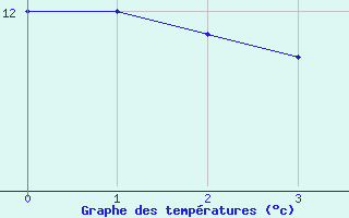 Courbe de tempratures pour Gelbelsee