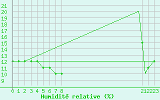 Courbe de l'humidit relative pour Hassi-Messaoud