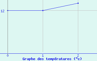 Courbe de tempratures pour Fisterra