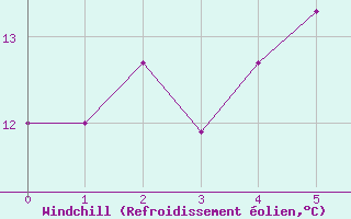 Courbe du refroidissement olien pour Asikkala Pulkkilanharju