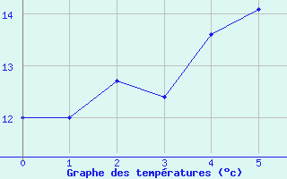 Courbe de tempratures pour Asikkala Pulkkilanharju